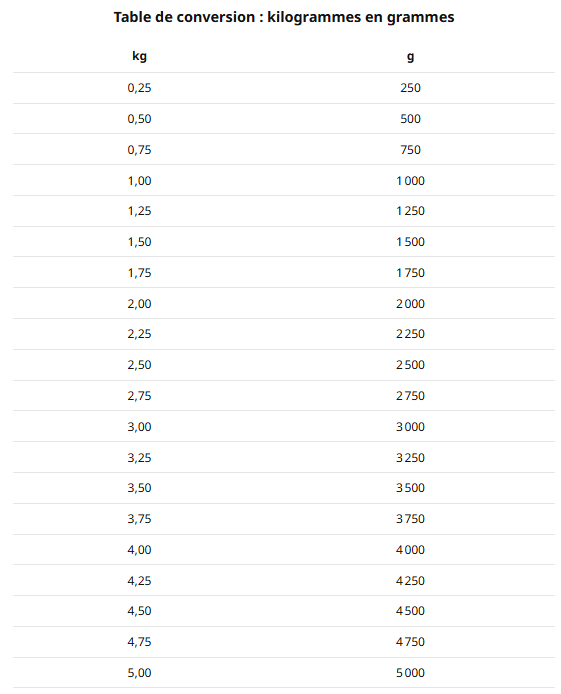 gramme et un kilogramme
