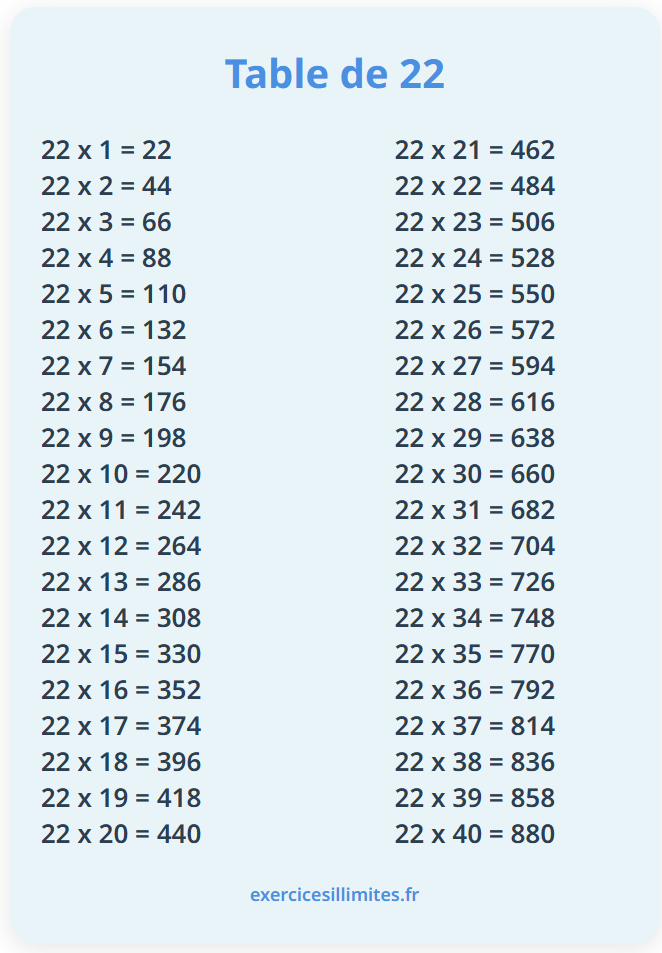 Table de multiplication de 22: