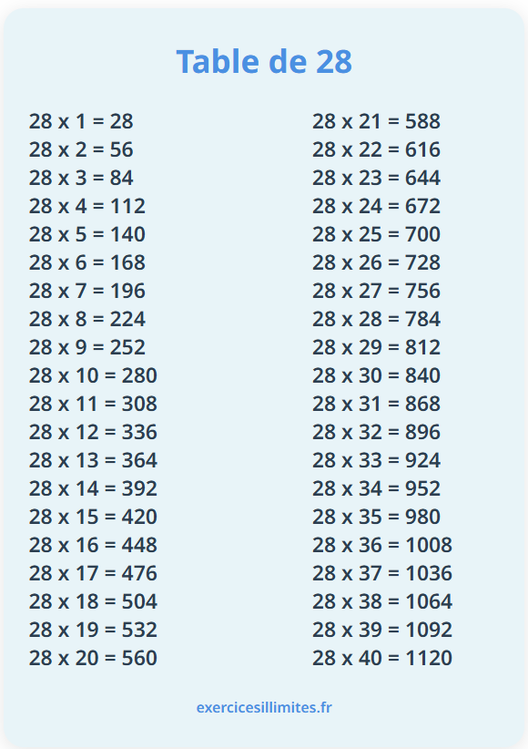 Table de multiplication de 28