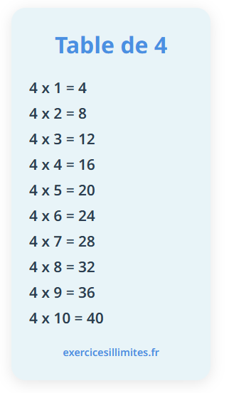 Table de multiplication de 4 : exercices et fiches