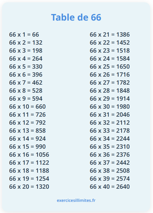 Table de multiplication de 66