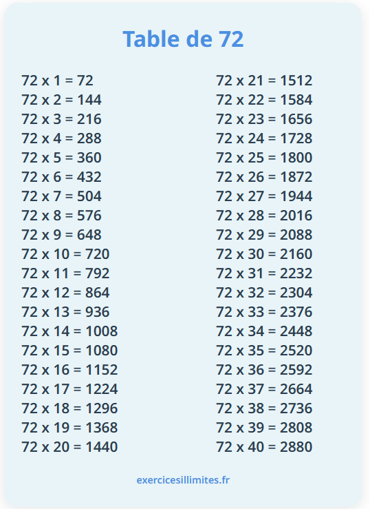 Table de multiplication de 72