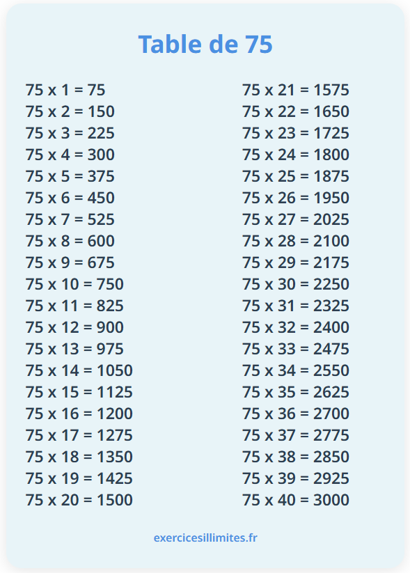 Table de multiplication de 75