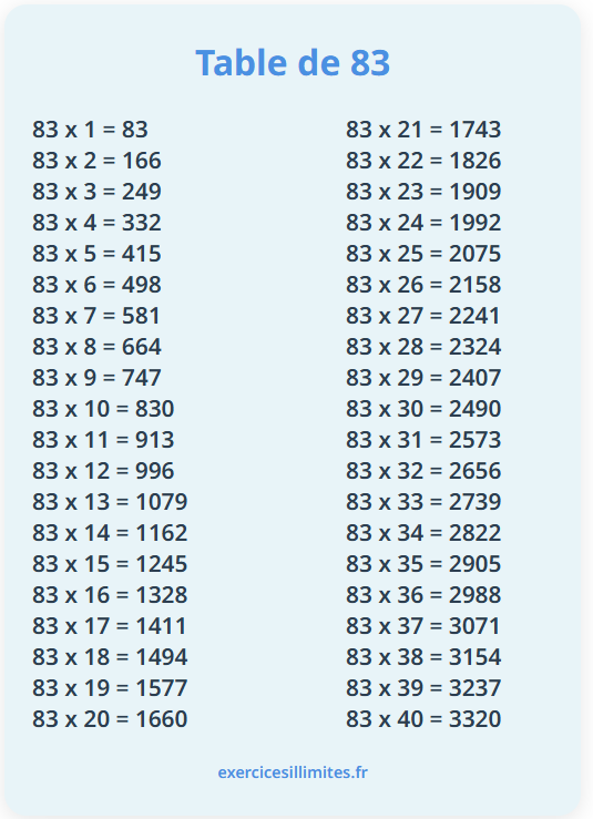 Table de multiplication de 83